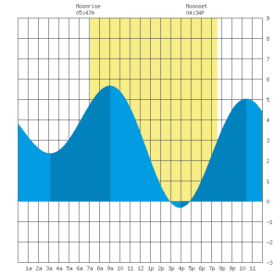 Point Arena tide chart for Wednesday, March 26, 2025