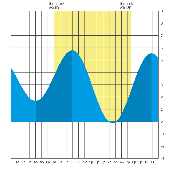 Point Arena tide chart for Thursday, March 27, 2025