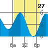 Point Arena tide chart for Thursday, March 27, 2025