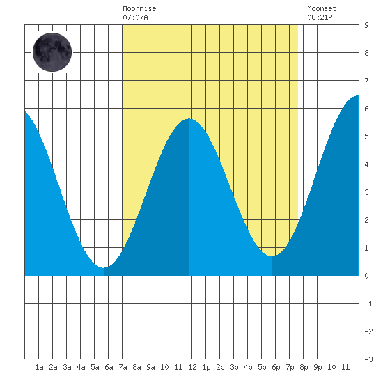 Point Arena tide chart for Saturday, March 29, 2025