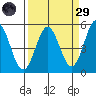 Point Arena tide chart for Saturday, March 29, 2025