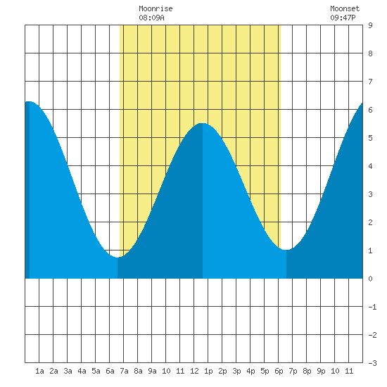 Point Arena tide chart for Sunday, March 2, 2025