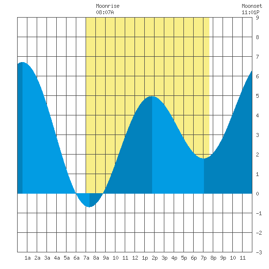 Point Arena tide chart for Monday, March 31, 2025