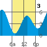 Point Arena tide chart for Monday, March 3, 2025