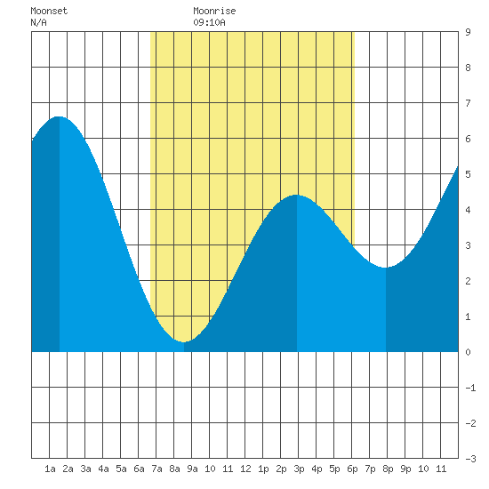Point Arena tide chart for Tuesday, March 4, 2025