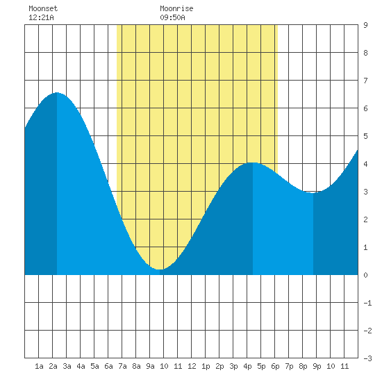 Point Arena tide chart for Wednesday, March 5, 2025