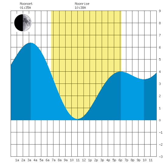 Point Arena tide chart for Thursday, March 6, 2025