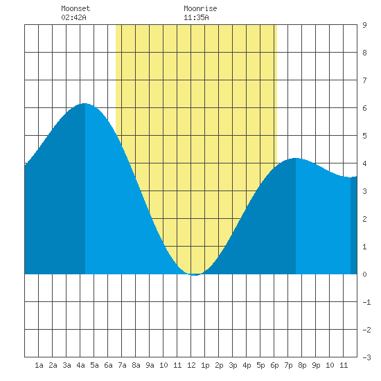 Point Arena tide chart for Friday, March 7, 2025