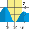 Point Arena tide chart for Friday, March 7, 2025