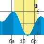Point Arena tide chart for Sunday, March 9, 2025