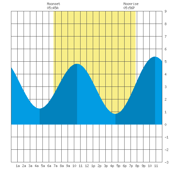 Point Arena tide chart for Thursday, April 10, 2025