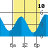 Point Arena tide chart for Thursday, April 10, 2025