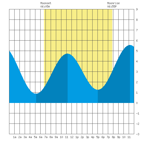 Point Arena tide chart for Friday, April 11, 2025