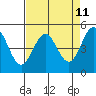 Point Arena tide chart for Friday, April 11, 2025