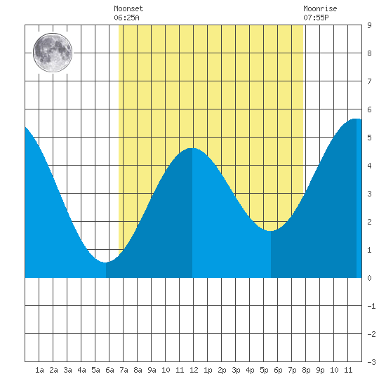Point Arena tide chart for Saturday, April 12, 2025