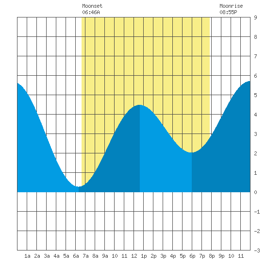 Point Arena tide chart for Sunday, April 13, 2025