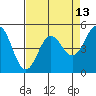Point Arena tide chart for Sunday, April 13, 2025