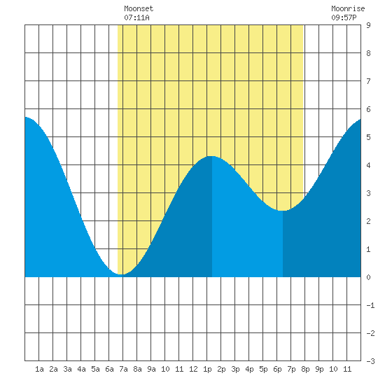 Point Arena tide chart for Monday, April 14, 2025