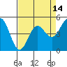 Point Arena tide chart for Monday, April 14, 2025
