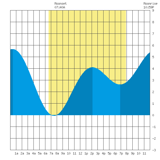 Point Arena tide chart for Tuesday, April 15, 2025