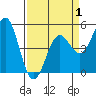 Point Arena tide chart for Tuesday, April 1, 2025
