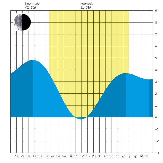Point Arena tide chart for Sunday, April 20, 2025