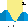 Point Arena tide chart for Monday, April 21, 2025