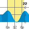 Point Arena tide chart for Tuesday, April 22, 2025