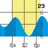 Point Arena tide chart for Wednesday, April 23, 2025