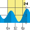 Point Arena tide chart for Thursday, April 24, 2025