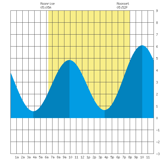 Point Arena tide chart for Friday, April 25, 2025