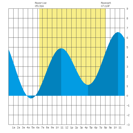 Point Arena tide chart for Saturday, April 26, 2025
