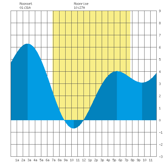 Point Arena tide chart for Thursday, April 3, 2025
