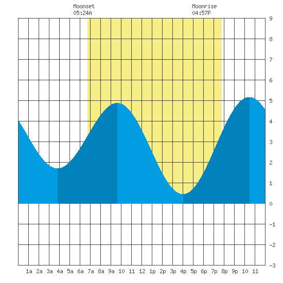 Point Arena tide chart for Wednesday, April 9, 2025