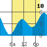 Point Arena tide chart for Saturday, May 10, 2025