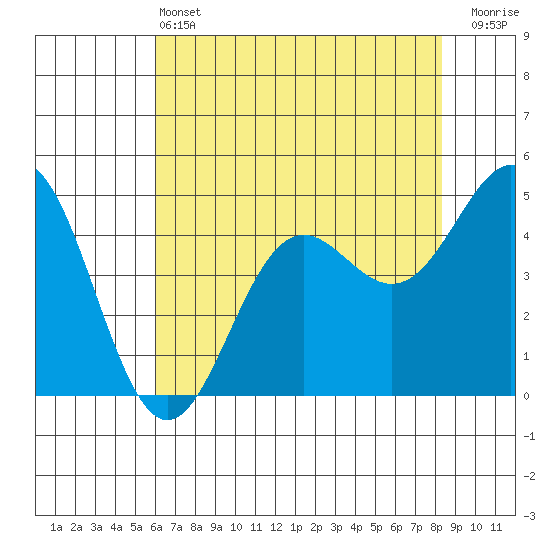 Point Arena tide chart for Tuesday, May 13, 2025