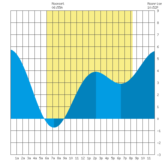 Point Arena tide chart for Wednesday, May 14, 2025