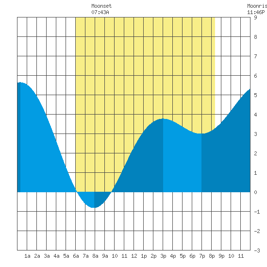 Point Arena tide chart for Thursday, May 15, 2025
