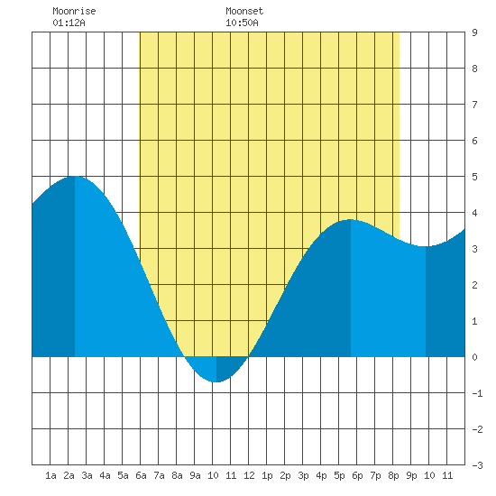 Point Arena tide chart for Sunday, May 18, 2025