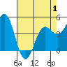 Point Arena tide chart for Thursday, May 1, 2025