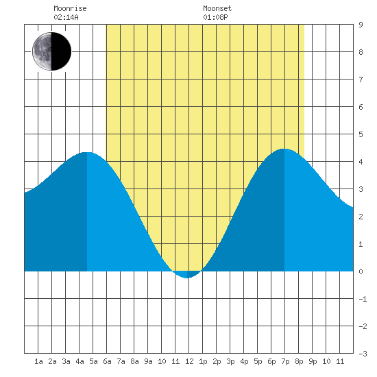 Point Arena tide chart for Tuesday, May 20, 2025