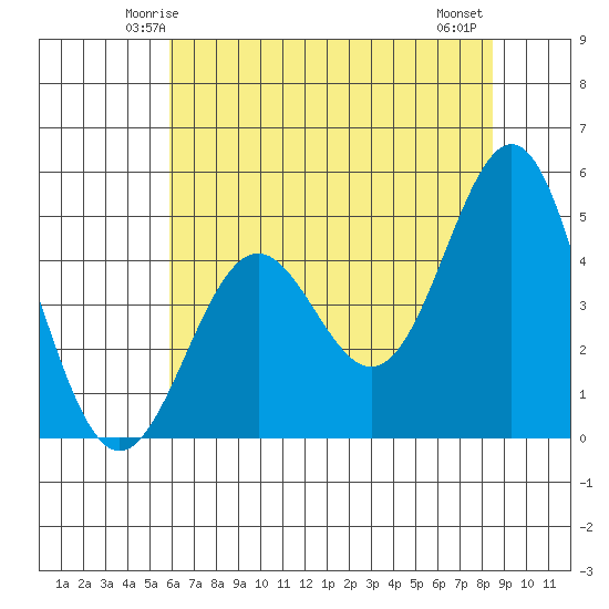 Point Arena tide chart for Saturday, May 24, 2025