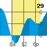 Point Arena tide chart for Thursday, May 29, 2025