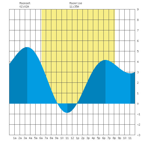Point Arena tide chart for Saturday, May 3, 2025