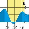 Point Arena tide chart for Saturday, May 3, 2025