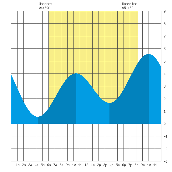 Point Arena tide chart for Friday, May 9, 2025