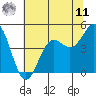 Point Arena tide chart for Wednesday, June 11, 2025