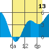 Point Arena tide chart for Friday, June 13, 2025