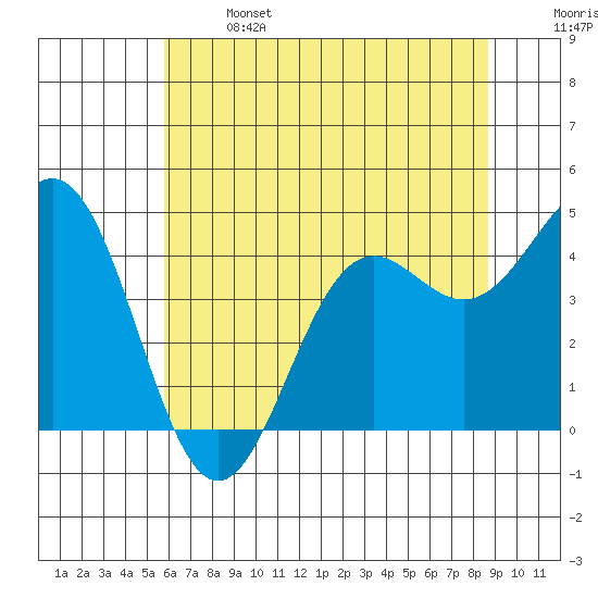 Point Arena tide chart for Saturday, June 14, 2025