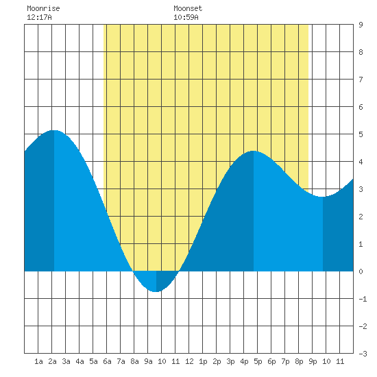Point Arena tide chart for Monday, June 16, 2025